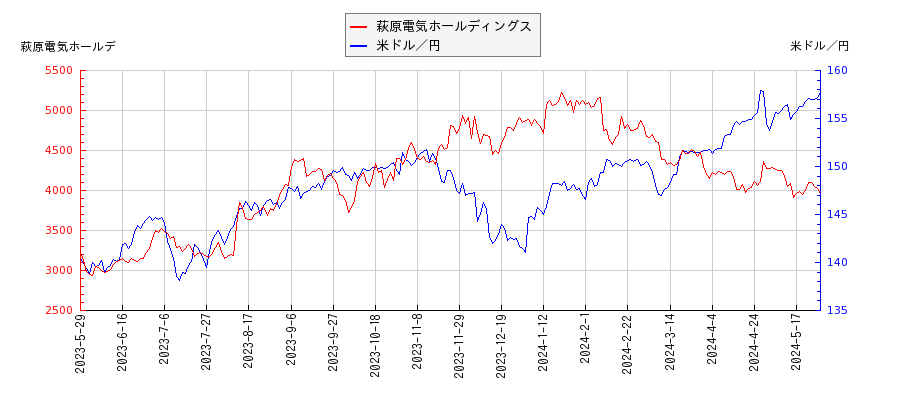 萩原電気ホールディングスと米ドル／円の相関性比較チャート