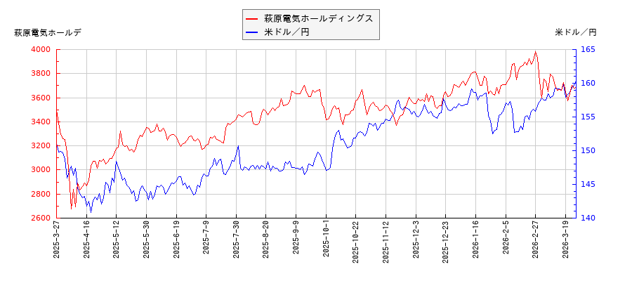 萩原電気ホールディングスと米ドル／円の相関性比較チャート