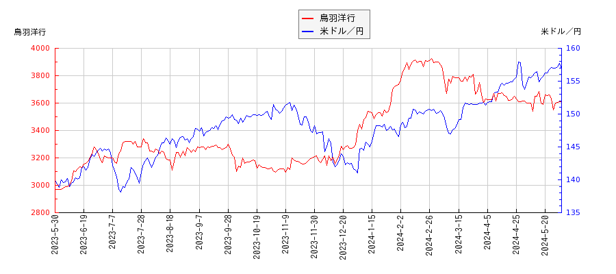 鳥羽洋行と米ドル／円の相関性比較チャート