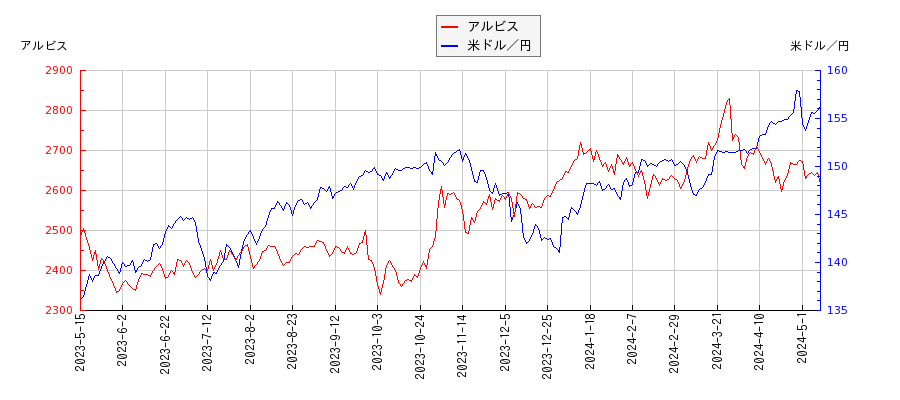 アルビスと米ドル／円の相関性比較チャート