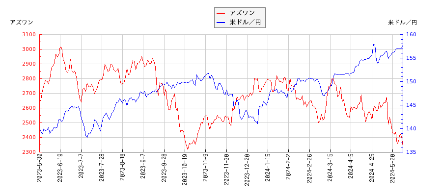 アズワンと米ドル／円の相関性比較チャート