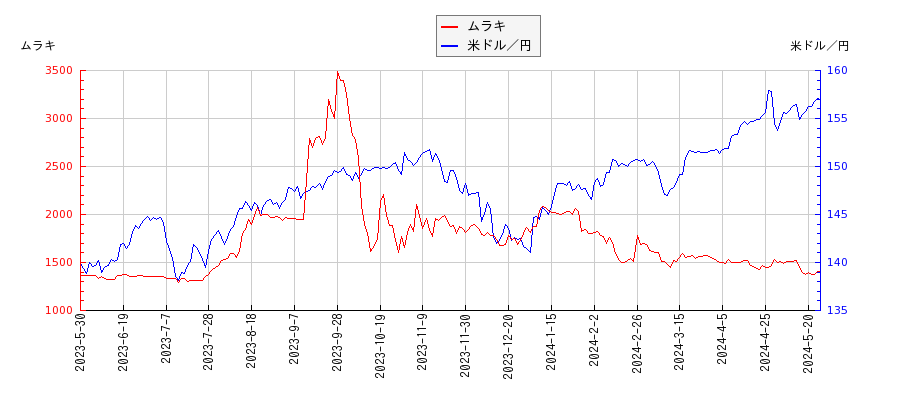 ムラキと米ドル／円の相関性比較チャート