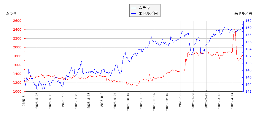 ムラキと米ドル／円の相関性比較チャート