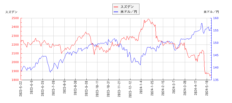 スズデンと米ドル／円の相関性比較チャート