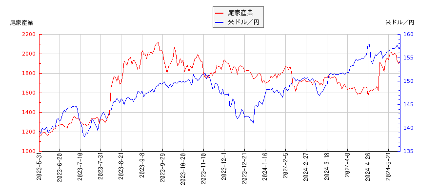 尾家産業と米ドル／円の相関性比較チャート