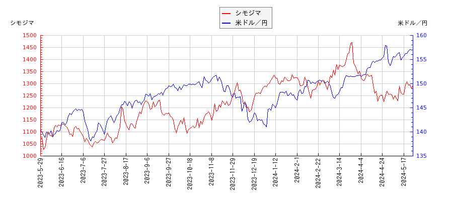 シモジマと米ドル／円の相関性比較チャート