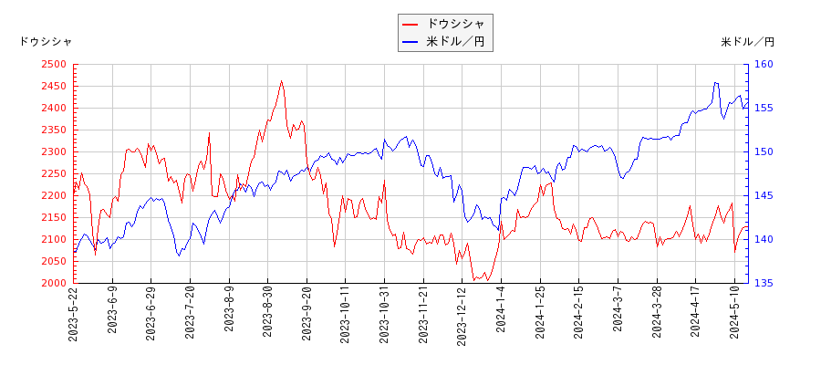 ドウシシャと米ドル／円の相関性比較チャート