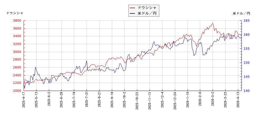ドウシシャと米ドル／円の相関性比較チャート