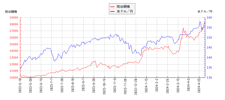 岡谷鋼機と米ドル／円の相関性比較チャート