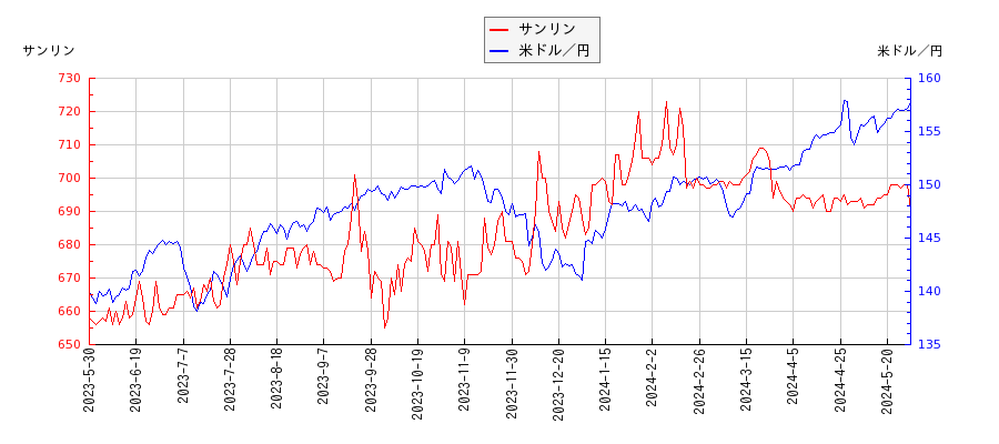 サンリンと米ドル／円の相関性比較チャート