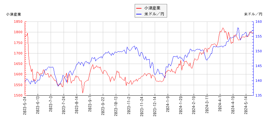 小津産業と米ドル／円の相関性比較チャート