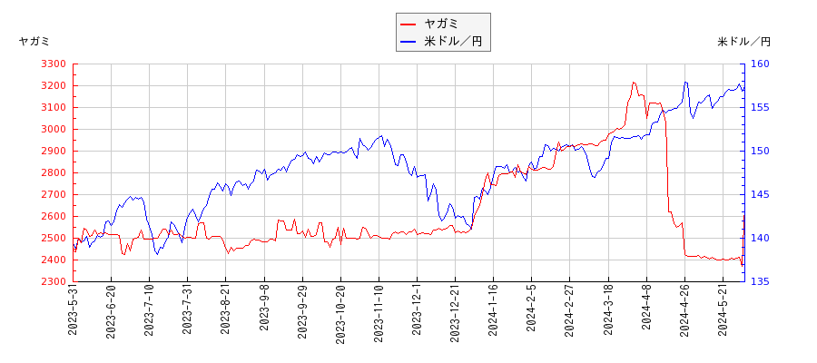 ヤガミと米ドル／円の相関性比較チャート