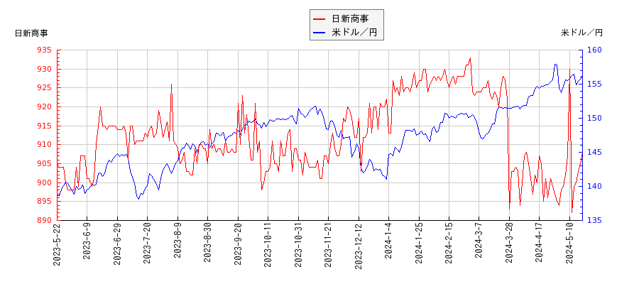 日新商事と米ドル／円の相関性比較チャート