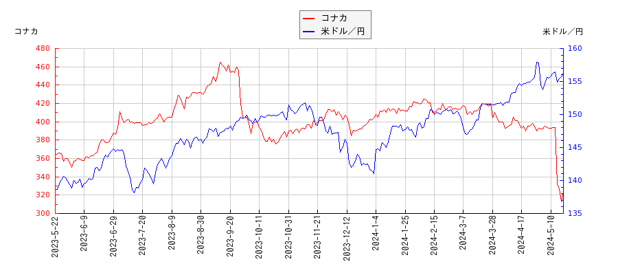 コナカと米ドル／円の相関性比較チャート