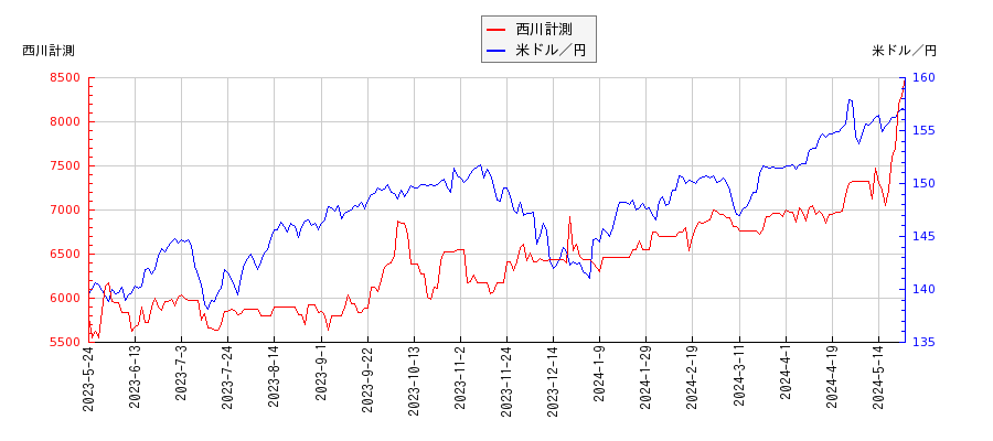 西川計測と米ドル／円の相関性比較チャート