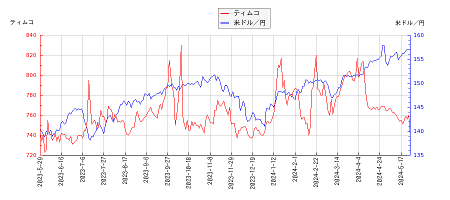ティムコと米ドル／円の相関性比較チャート