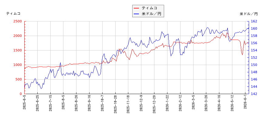 ティムコと米ドル／円の相関性比較チャート