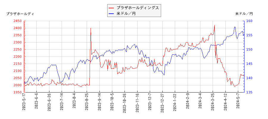 プラザホールディングスと米ドル／円の相関性比較チャート