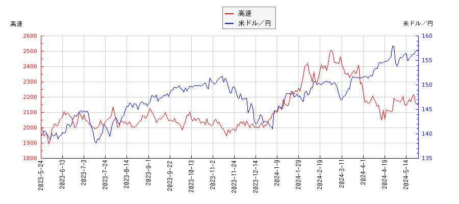 高速と米ドル／円の相関性比較チャート