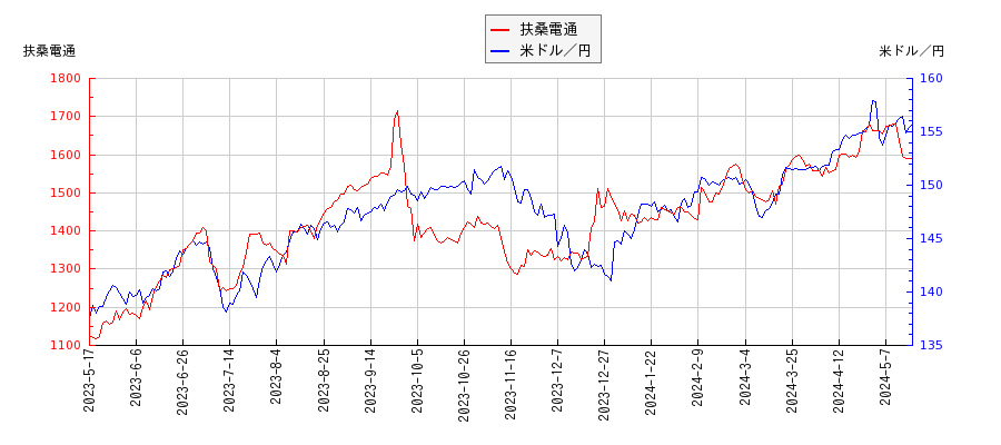扶桑電通と米ドル／円の相関性比較チャート