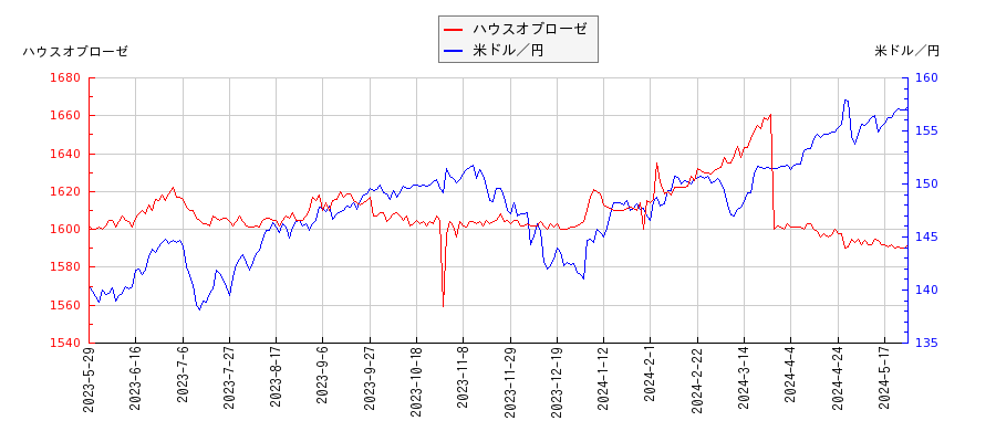 ハウスオブローゼと米ドル／円の相関性比較チャート