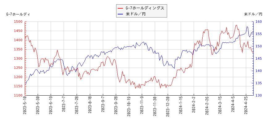 G-7ホールディングスと米ドル／円の相関性比較チャート