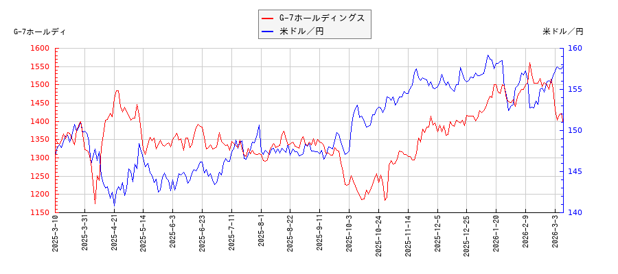 G-7ホールディングスと米ドル／円の相関性比較チャート
