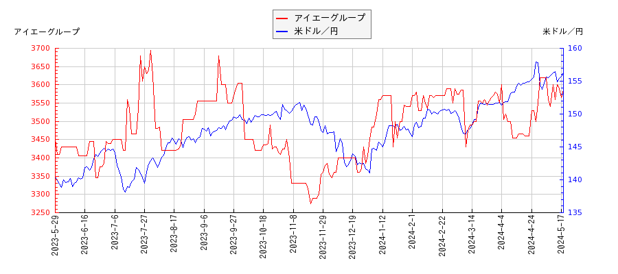 アイエーグループと米ドル／円の相関性比較チャート