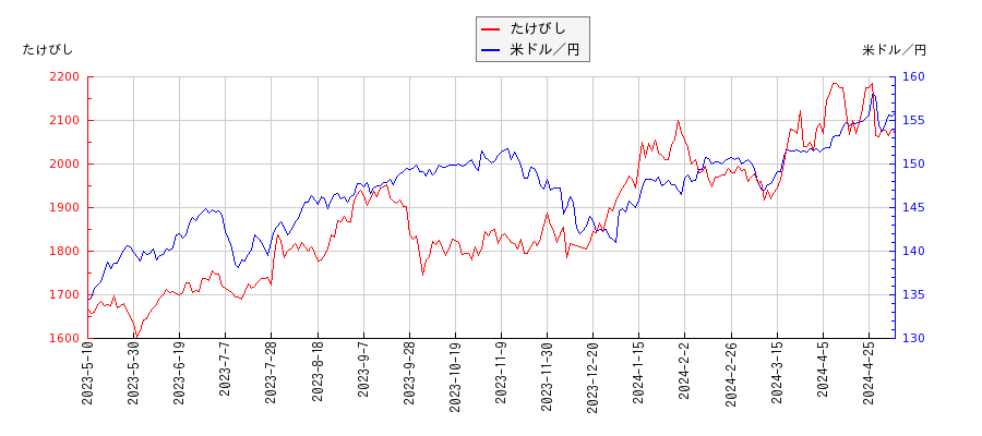 たけびしと米ドル／円の相関性比較チャート