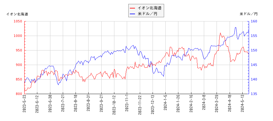 イオン北海道と米ドル／円の相関性比較チャート