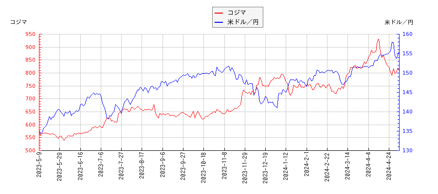 コジマと米ドル／円の相関性比較チャート