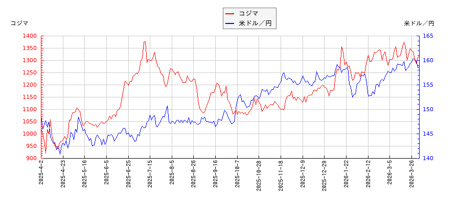 コジマと米ドル／円の相関性比較チャート