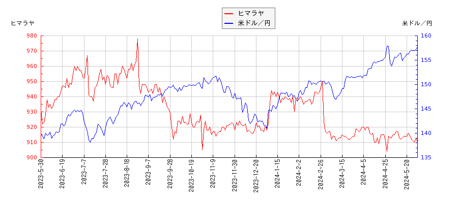 ヒマラヤと米ドル／円の相関性比較チャート