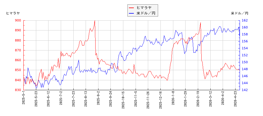 ヒマラヤと米ドル／円の相関性比較チャート