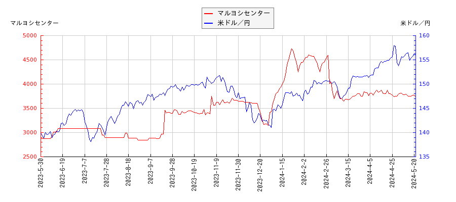 マルヨシセンターと米ドル／円の相関性比較チャート