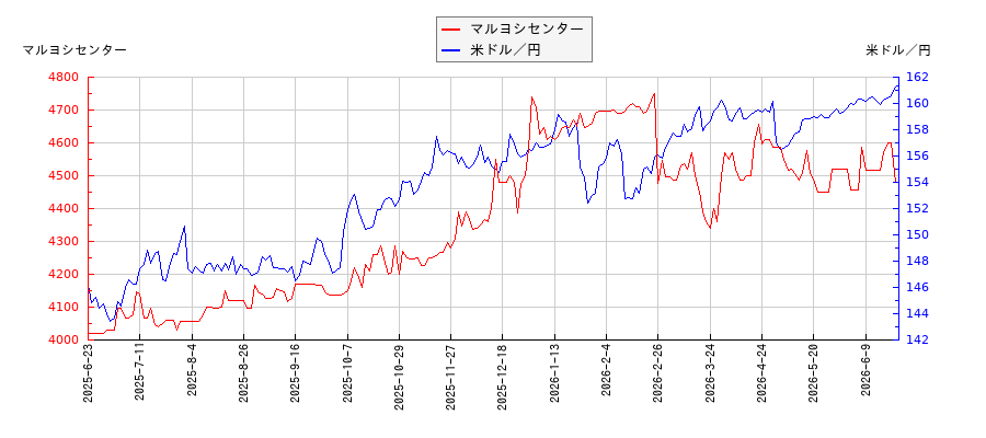 マルヨシセンターと米ドル／円の相関性比較チャート