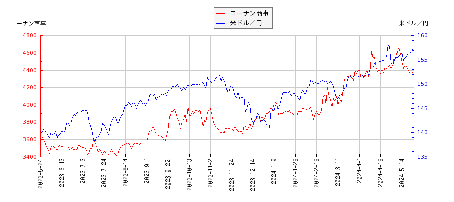 コーナン商事と米ドル／円の相関性比較チャート
