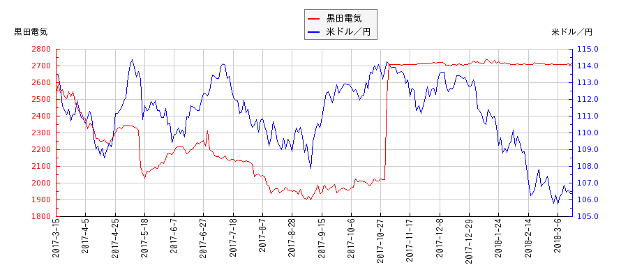 黒田電気と米ドル／円の相関性比較チャート