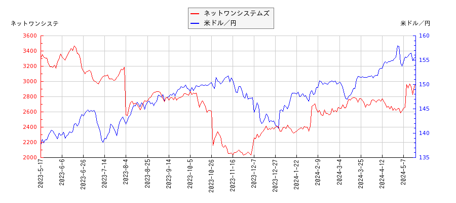 ネットワンシステムズと米ドル／円の相関性比較チャート