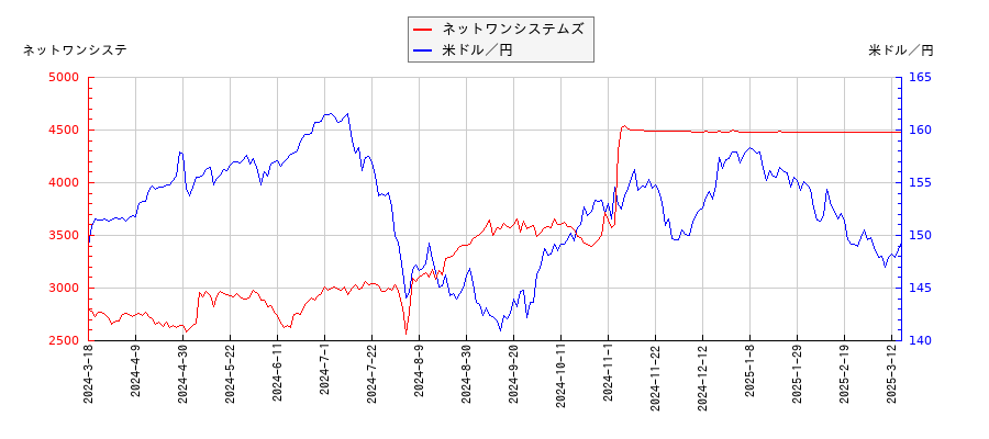 ネットワンシステムズと米ドル／円の相関性比較チャート
