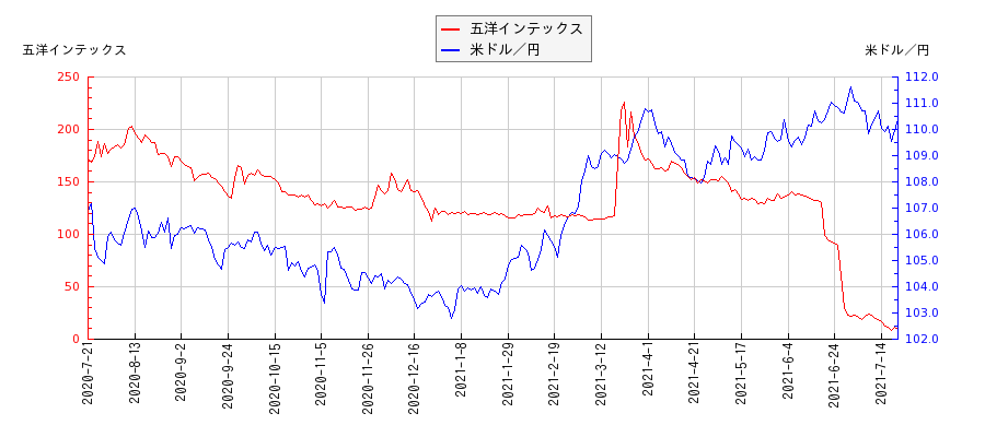 五洋インテックスと米ドル／円の相関性比較チャート