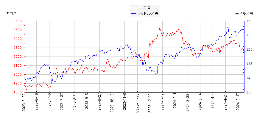 エコスと米ドル／円の相関性比較チャート