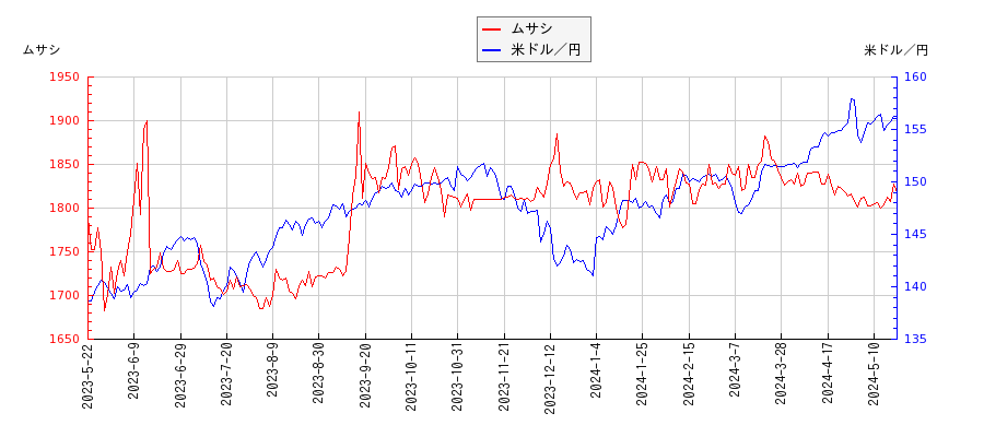 ムサシと米ドル／円の相関性比較チャート