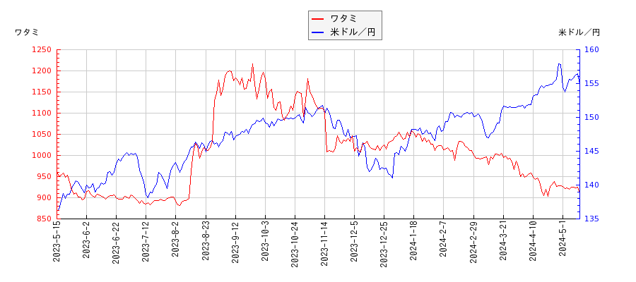 ワタミと米ドル／円の相関性比較チャート