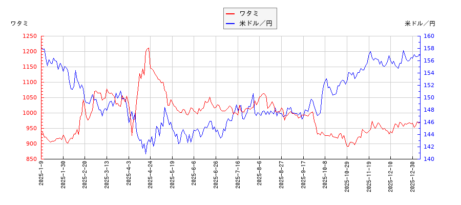 ワタミと米ドル／円の相関性比較チャート