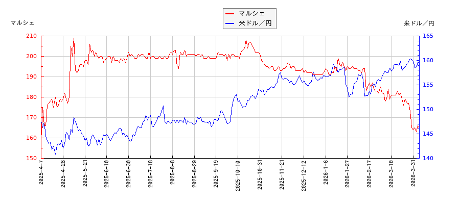 マルシェと米ドル／円の相関性比較チャート