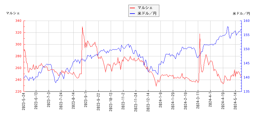 マルシェと米ドル／円の相関性比較チャート