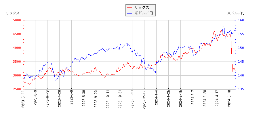 リックスと米ドル／円の相関性比較チャート