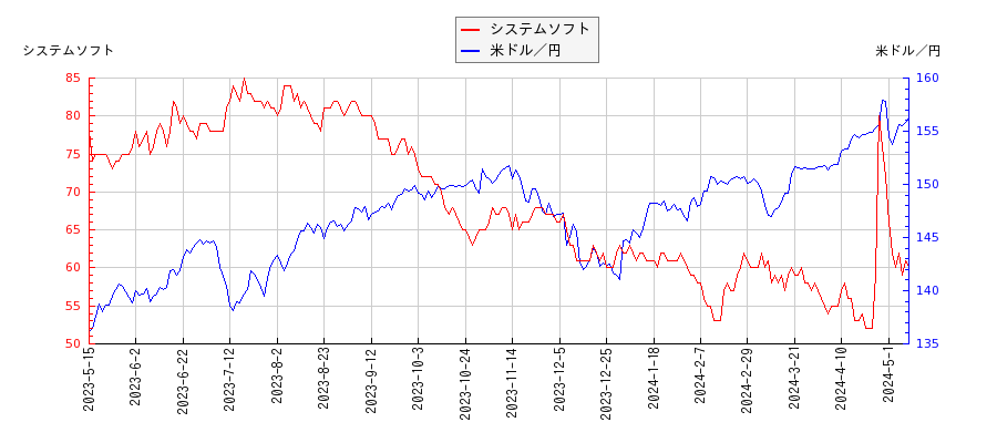 システムソフトと米ドル／円の相関性比較チャート