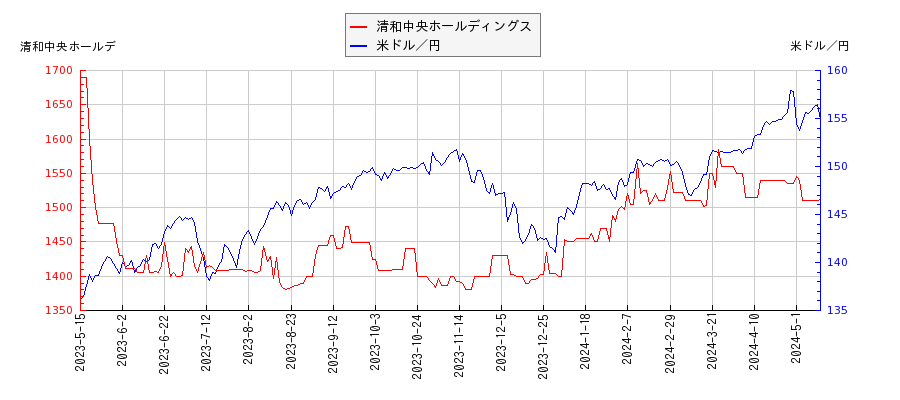清和中央ホールディングスと米ドル／円の相関性比較チャート